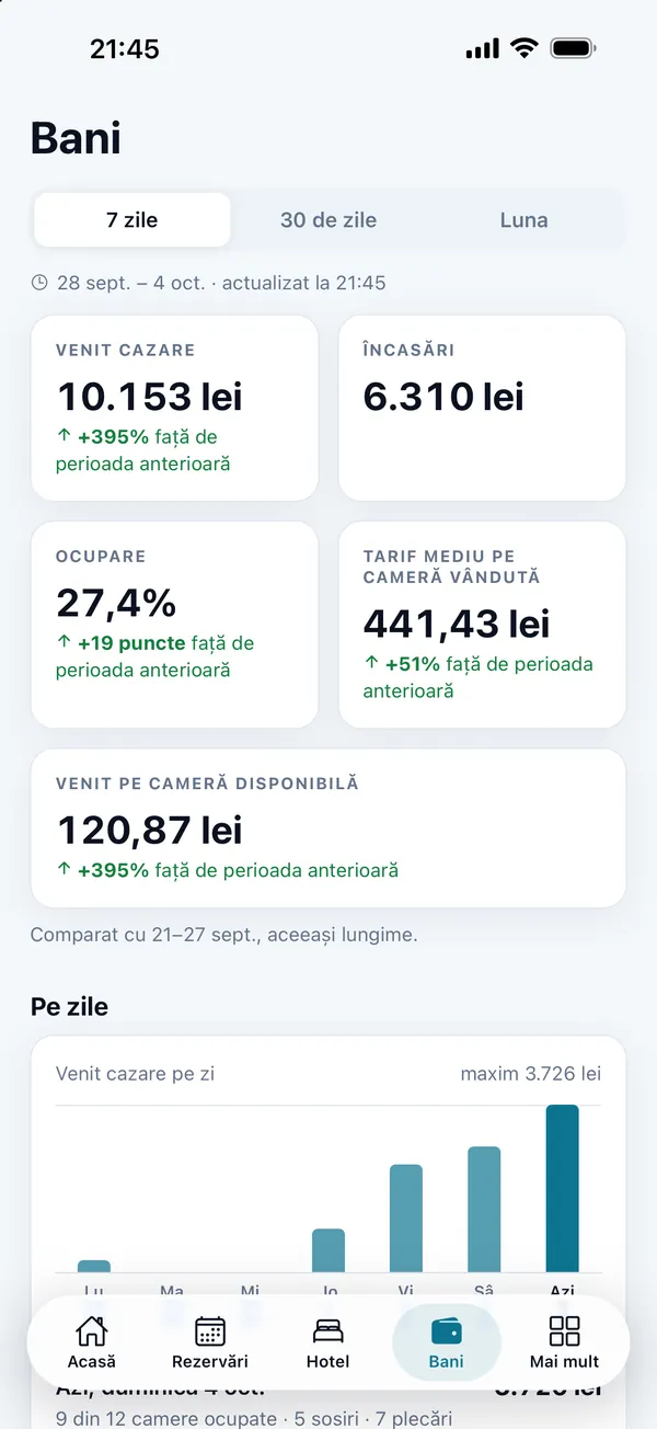 Money in DelivCore Hotel: room revenue, takings, occupancy, ADR and RevPAR over 7 days