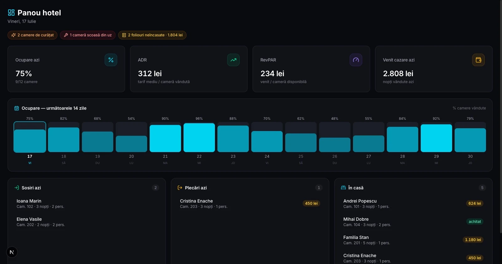Hotel command center with occupancy, ADR, RevPAR and a 14-day occupancy outlook