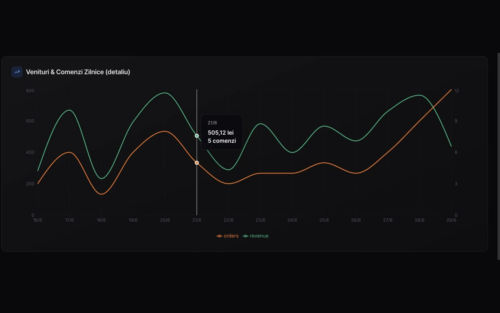 DelivCore daily sales report: takings and receipt count per day, with a chart over the period