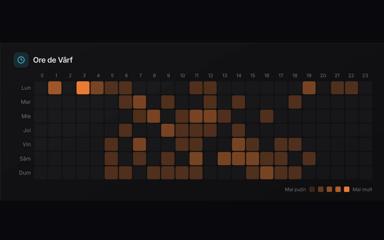 DelivCore peak-hours heatmap: sales intensity by day and hour, so you can schedule staff and stock